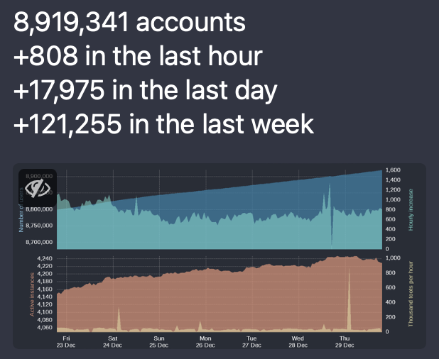 Mastodon User Count Dec 29 2022