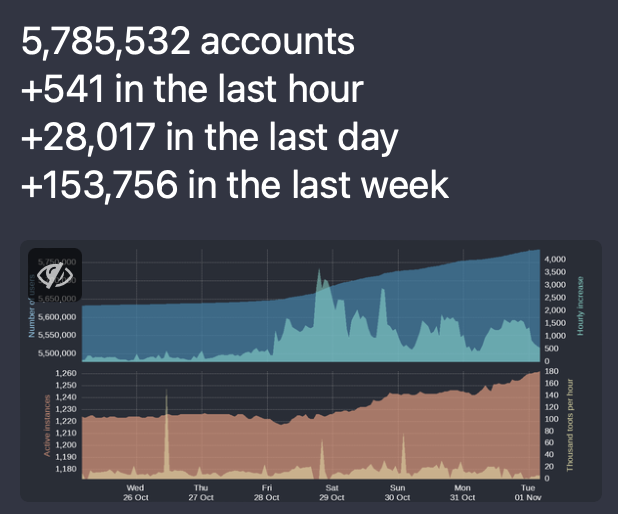 Mastodon User Count Nov 1 2022